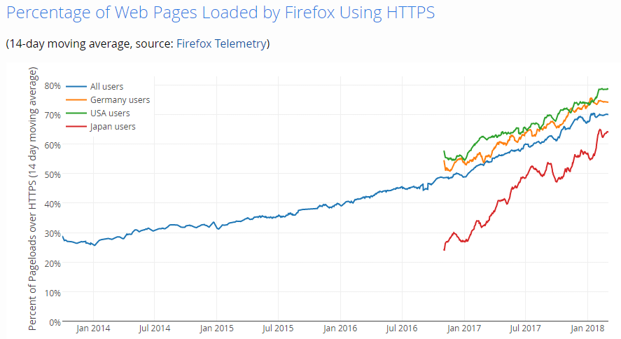 https usage stats