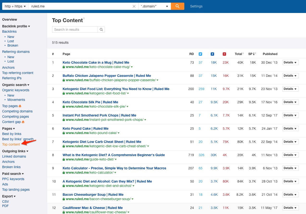 Top Content ruled me on Ahrefs