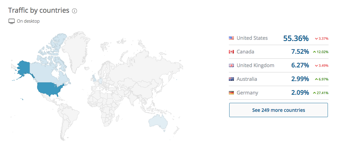 similarweb traffic by countries